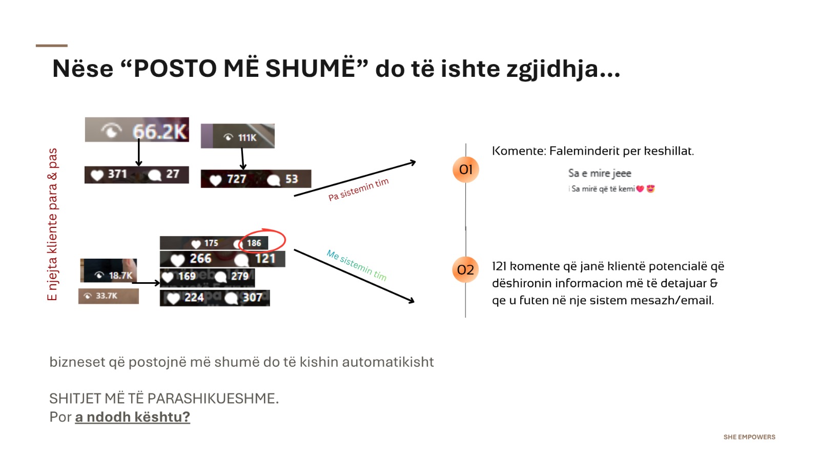 Krahasim: e njëjta kliente para dhe pas sistemit - shikime të larta me pak komente, kundrejt shikimeve më të ulëta me 121 komente nga klientë potencialë.